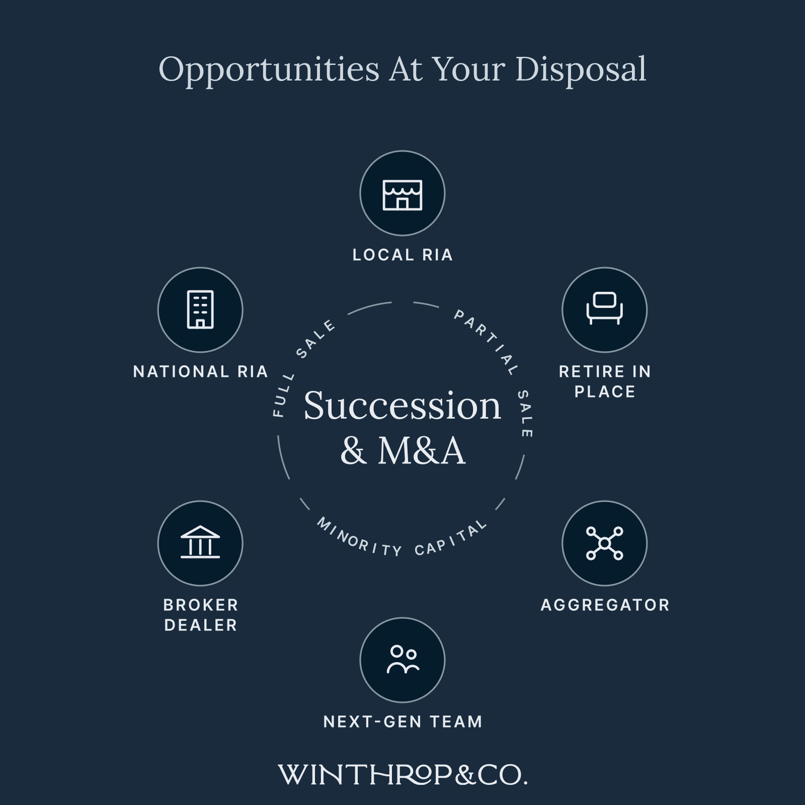 Opportunities at your disposal: full sale, partial sale, and minority capital structures across six paths: local RIA, national RIA, aggregator, broker dealer, next-gen team, and retire in place.